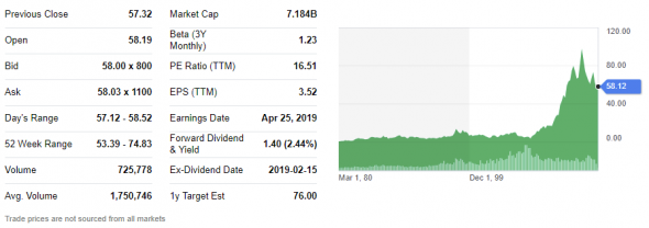 Продажа акций компании Alaska Air Group, Inc. ($ALK). Инвестидея от 03.04.2019.