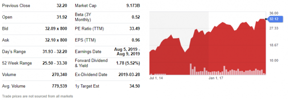 Покупка акций компании MGM Growth Properties LLC ($MGP). Инвестидея от 07.05.2019.