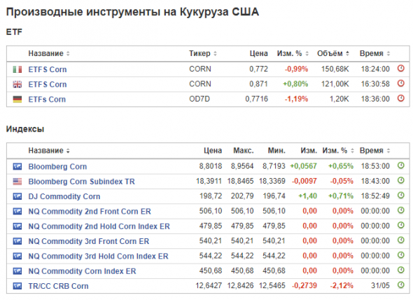 Покупка фьючерса на кукурузу ($ZC Dec13’19). Инвестидея от 04.06.2019