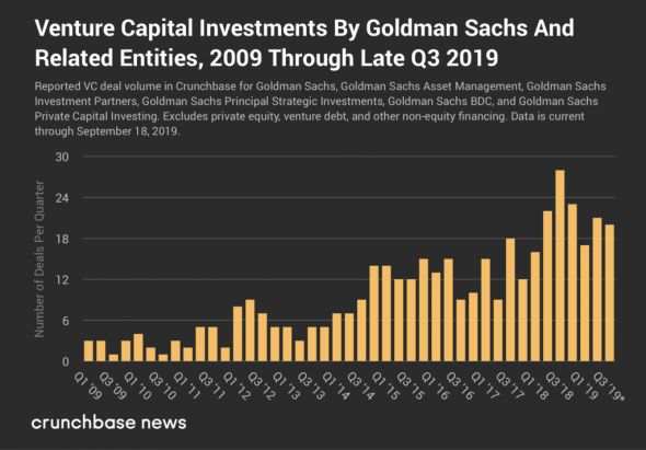 Количество венчурных инвестиций Goldman Sachs с января 2009 по сентябрь 2019 года