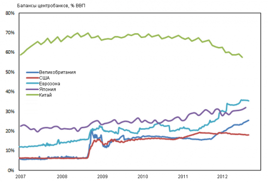 Динамика балансов крупнейших ЦБ и их влияние на рынки...