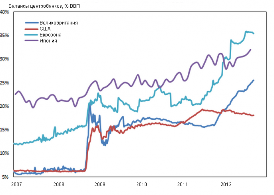 Динамика балансов крупнейших ЦБ и их влияние на рынки...
