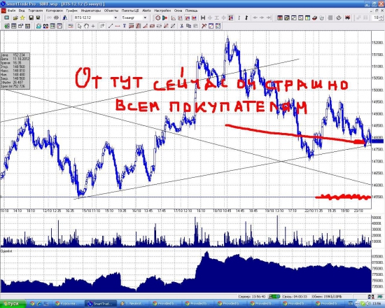 Поздравляю всех, с выходом из флета.. НАКОНЕЦ!!! И началом ТРЕНДА! Ри шорт 147800...