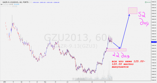 Газпром (GZU3) ближайщие два месяца