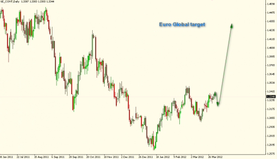 Euro Global Target