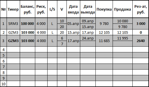 Доходность за апрель=6%. Таблица сделок и график доходности. Инструменты: Газпром, Лукойл, Сбербанк