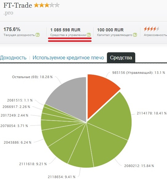 Средства на моем ПАММ-счете превысили 1 000 000 рублей