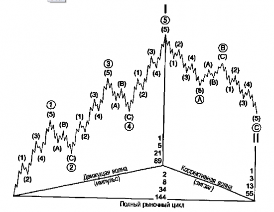 Волновая теория законы. Волны Эллиотта полный цикл. Волны Эллиота схема. Волновая теория Эллиота. Теория волнового анализа Эллиота.