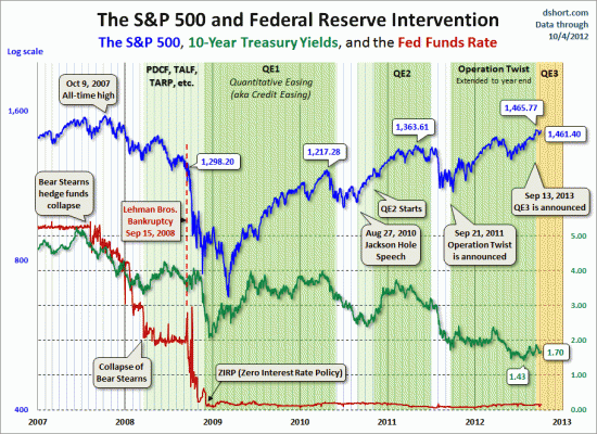 S&P500 и интервенции ФРС