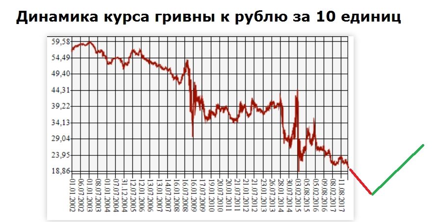 Курс гривны к рублю. Динамика курса гривны. Курс гривны к рублю график за 10 лет. Динамика курса гривны к рублю.