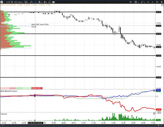 НЕФТЬ WTI (nymex)  Крупные сайзы продают.