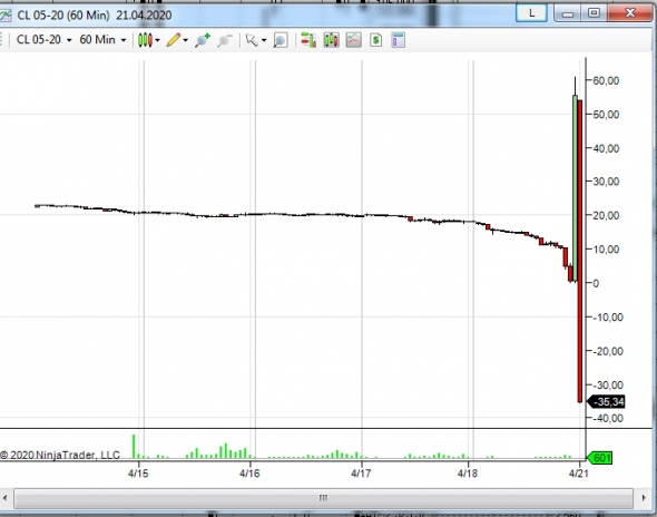 WTI -35%  МИНУС 35%    )))