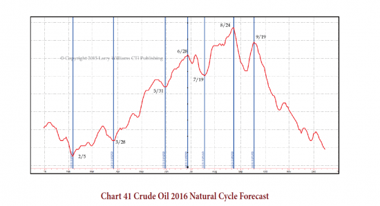 Forecast Report 2016 brend прогноз по нефти на 2016