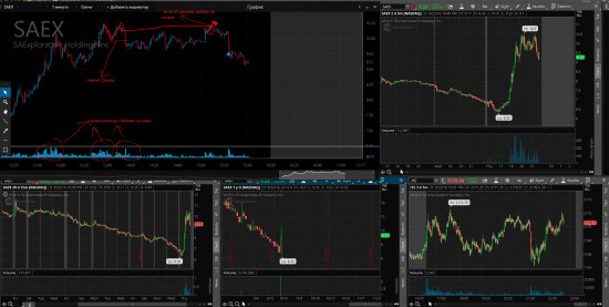 Торговля во время вечерней сессии NYSE (AAPL, TSLA, KSS, FUL, LVLT) и Pump  (SAEX)