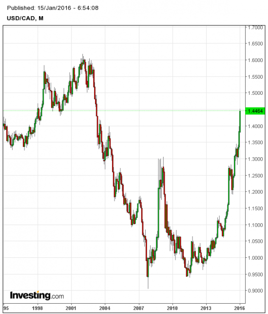 usd/cad sell