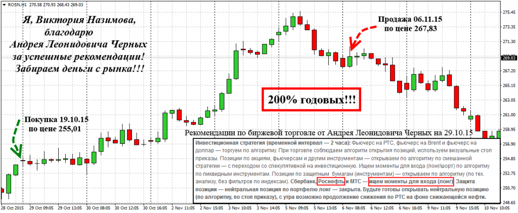 Схемы торговли на бирже