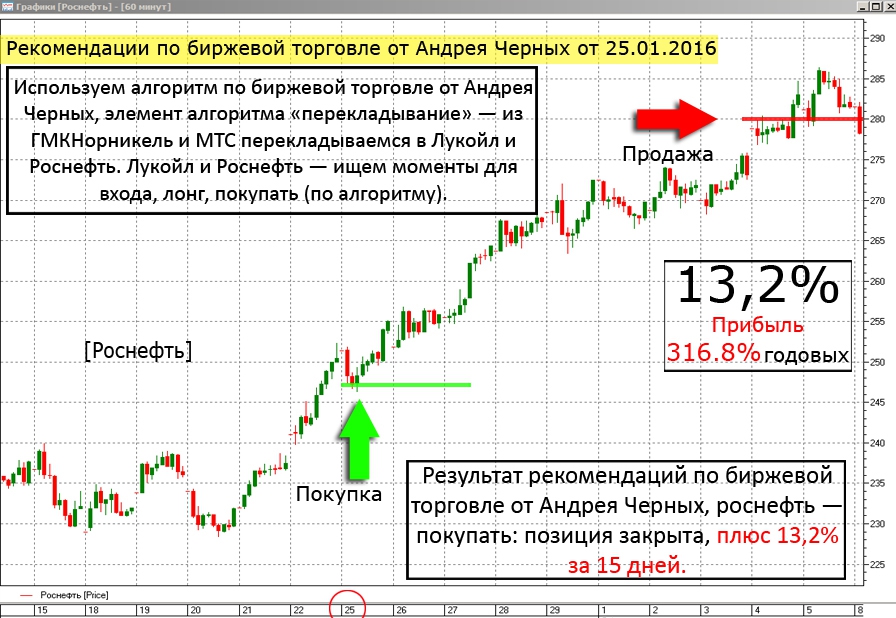 Товарная биржевая торговля. Графики торговли на бирже. Алгоритмическая торговля на бирже. График торговли. Алгоритмы биржевой торговли.