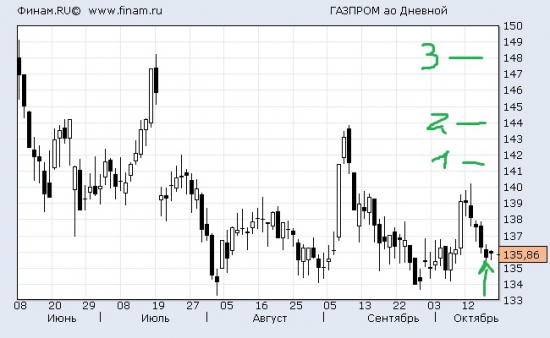 Газпром лонг, Роснефть лонг + мужчины как инвестиционный инструмент :)