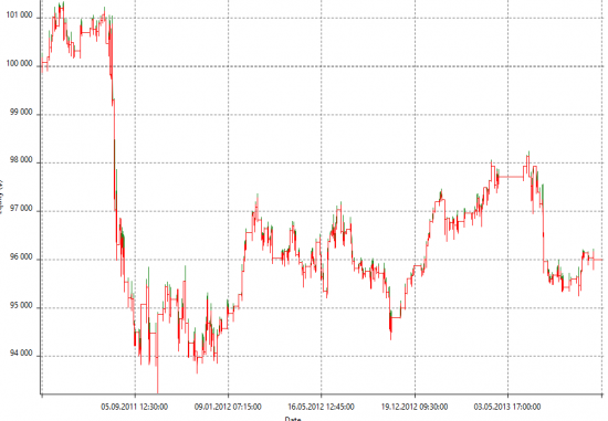 Исследование:  mean reversion & DAX