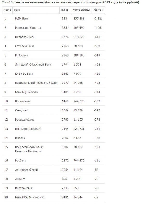 Самые убыточные банки по итогам первого полугодия 2013 года