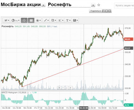 Роснефть - коррекции быть!