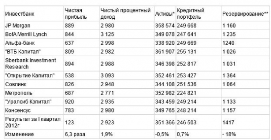 Банк "Санкт-Петербург" в I квартале увеличил чистую прибыль в 6,3 раза - до 783 млн руб.