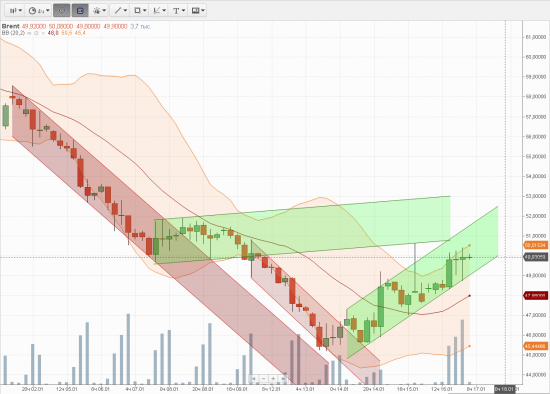 Brent: взгляд оптимиста