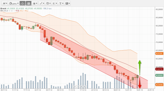 Brent: взгляд оптимиста