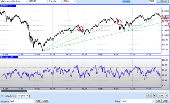 Простые прямые линии на индексе S&P