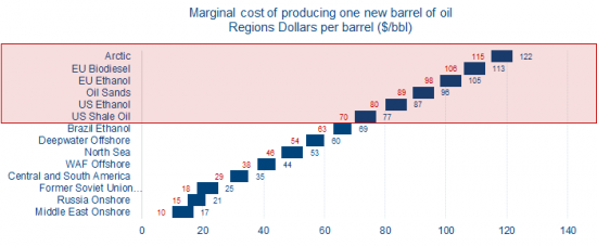 О ценах на нефть: первые ласточки?