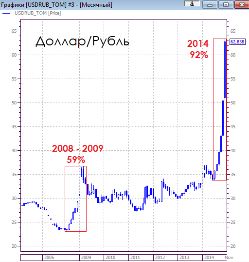 Доллар/рубль –  удастся ли сделать +100% за 2014? Интрига, однако.