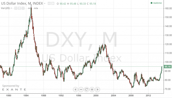 eur/usd - просто график. + dxy