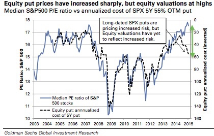 Goldman Sachs говорит о сигналах возможного обвала S&P500