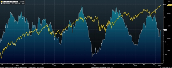 Сильнейшая раскорреляция индекса S&P-500 и CESI