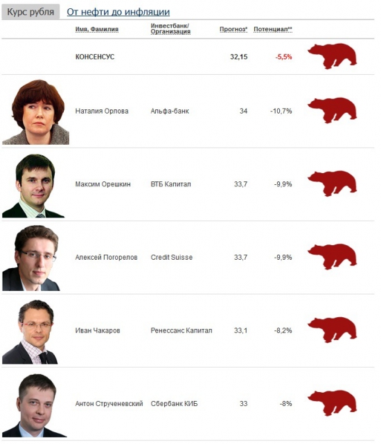 Каким будет курс рубля к концу 2013 г.