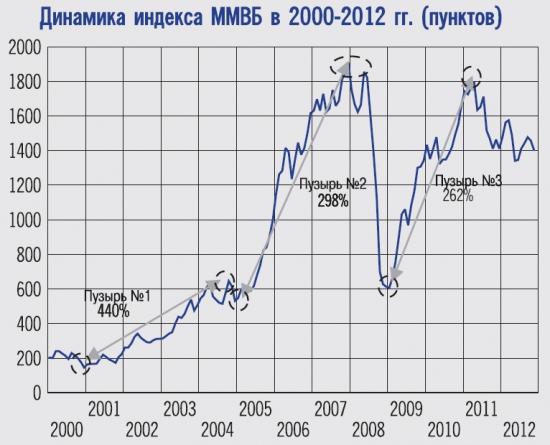 Есть ли «пузырь» на российском рынке акций?