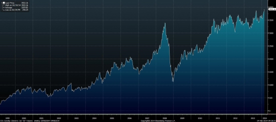 Стоимость нефти Brent выраженная в рублях обновила исторический максимум