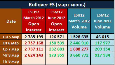 Ликвидность ES перетекает с марта ESH12 на июнь ESM12