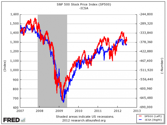 Индикатор, который прекрасно предсказывает S&P!