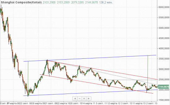 Shanghai Composite, Weekly