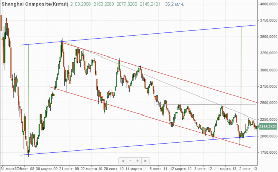 Shanghai Composite, Weekly