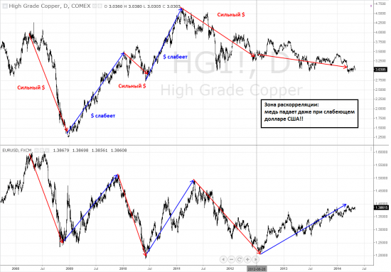 Медь vs eur/usd