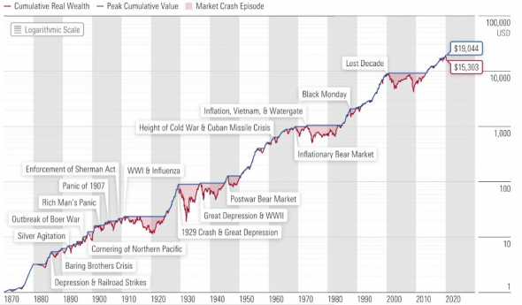 Анатомия рыночных крахов прошлых лет