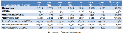 Хорошая отчетность МТС должна послужить драйвером роста котировок