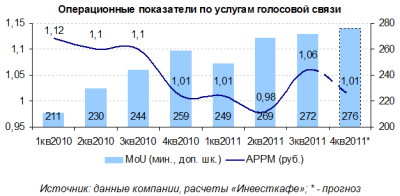 Хорошая отчетность МТС должна послужить драйвером роста котировок