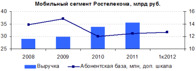 Ростелеком провел встречу для аналитиков