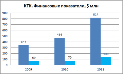 Ктк курган специальности. КТК Кемеровская транспортная компания. КТК Астрахань. Профиль КТК. КТК Калуга.