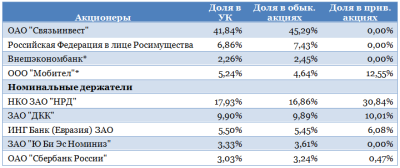 Акции Ростелекома станут обыкновеннее