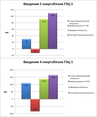 РАО ЭС Востока наполнит энергией Сахалин