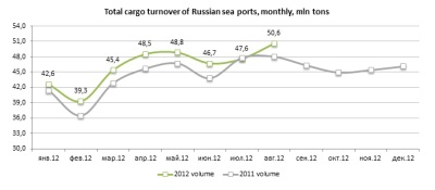 Морские порты России: восемь месяцев ветер в парусах
